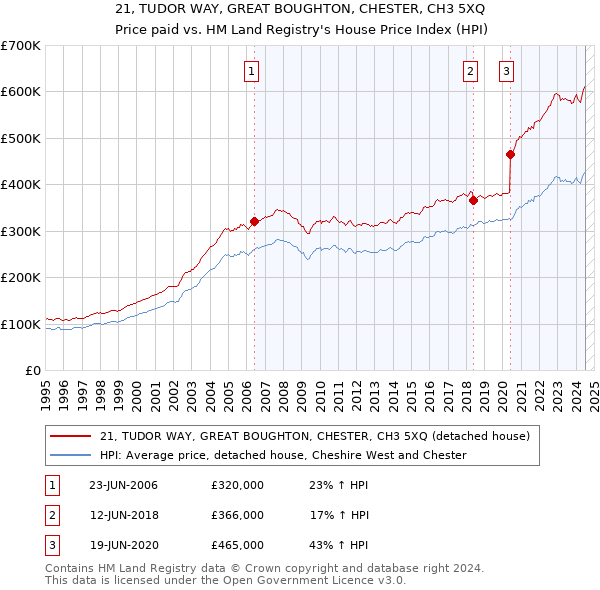 21, TUDOR WAY, GREAT BOUGHTON, CHESTER, CH3 5XQ: Price paid vs HM Land Registry's House Price Index