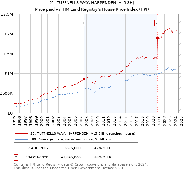 21, TUFFNELLS WAY, HARPENDEN, AL5 3HJ: Price paid vs HM Land Registry's House Price Index