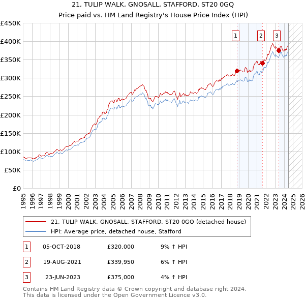 21, TULIP WALK, GNOSALL, STAFFORD, ST20 0GQ: Price paid vs HM Land Registry's House Price Index