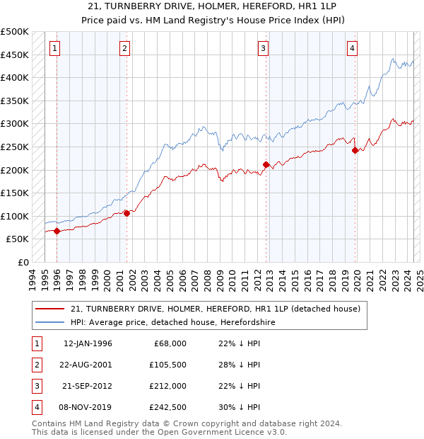 21, TURNBERRY DRIVE, HOLMER, HEREFORD, HR1 1LP: Price paid vs HM Land Registry's House Price Index