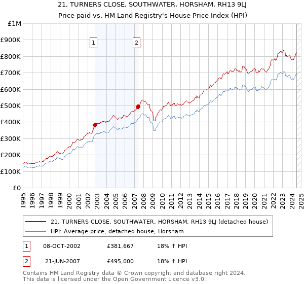 21, TURNERS CLOSE, SOUTHWATER, HORSHAM, RH13 9LJ: Price paid vs HM Land Registry's House Price Index