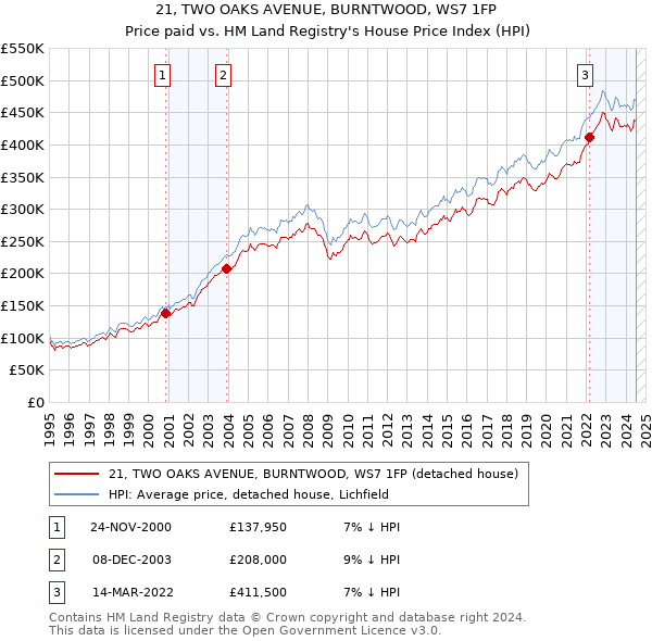 21, TWO OAKS AVENUE, BURNTWOOD, WS7 1FP: Price paid vs HM Land Registry's House Price Index