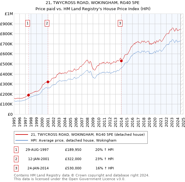 21, TWYCROSS ROAD, WOKINGHAM, RG40 5PE: Price paid vs HM Land Registry's House Price Index