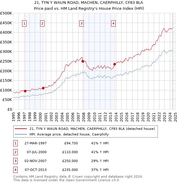 21, TYN Y WAUN ROAD, MACHEN, CAERPHILLY, CF83 8LA: Price paid vs HM Land Registry's House Price Index