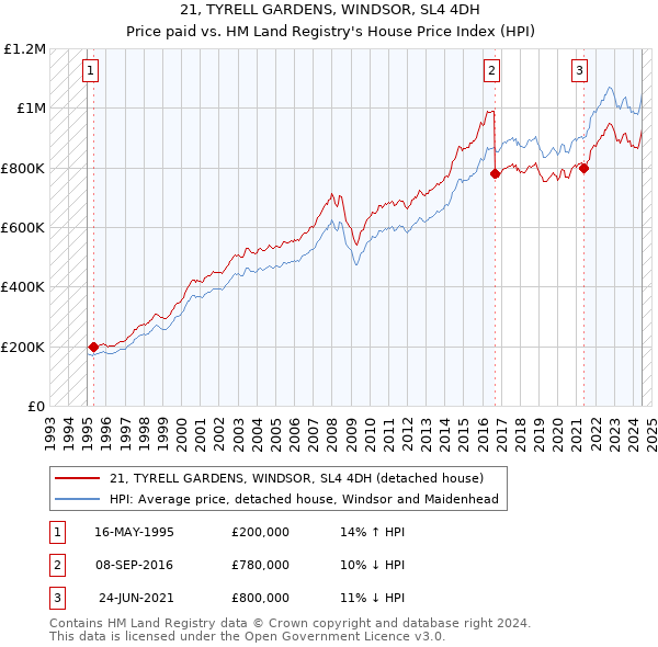 21, TYRELL GARDENS, WINDSOR, SL4 4DH: Price paid vs HM Land Registry's House Price Index