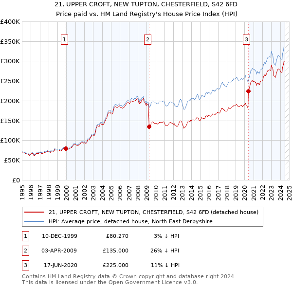 21, UPPER CROFT, NEW TUPTON, CHESTERFIELD, S42 6FD: Price paid vs HM Land Registry's House Price Index