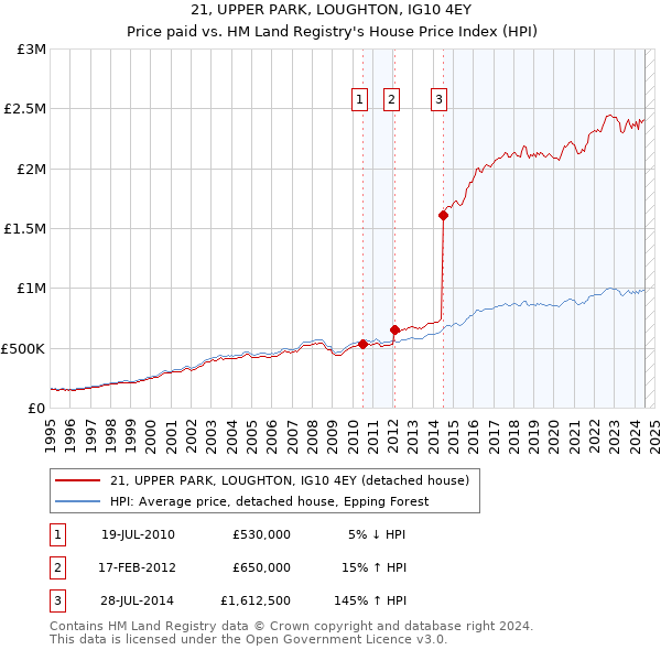 21, UPPER PARK, LOUGHTON, IG10 4EY: Price paid vs HM Land Registry's House Price Index