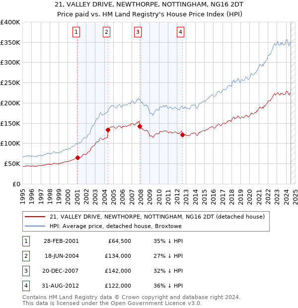 21, VALLEY DRIVE, NEWTHORPE, NOTTINGHAM, NG16 2DT: Price paid vs HM Land Registry's House Price Index