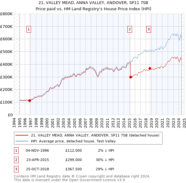 21, VALLEY MEAD, ANNA VALLEY, ANDOVER, SP11 7SB: Price paid vs HM Land Registry's House Price Index