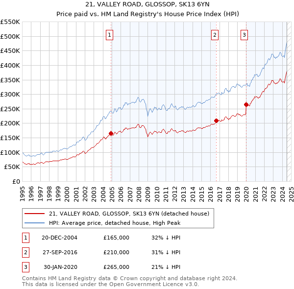 21, VALLEY ROAD, GLOSSOP, SK13 6YN: Price paid vs HM Land Registry's House Price Index