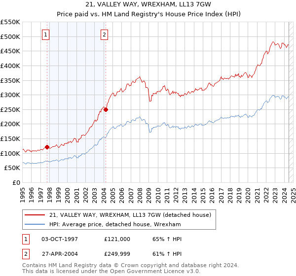 21, VALLEY WAY, WREXHAM, LL13 7GW: Price paid vs HM Land Registry's House Price Index