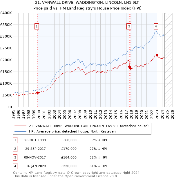 21, VANWALL DRIVE, WADDINGTON, LINCOLN, LN5 9LT: Price paid vs HM Land Registry's House Price Index