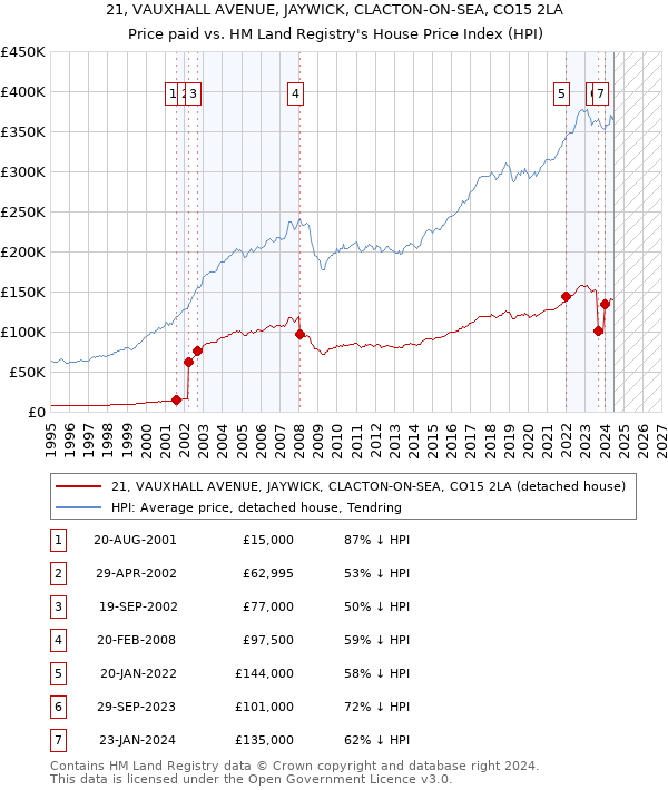 21, VAUXHALL AVENUE, JAYWICK, CLACTON-ON-SEA, CO15 2LA: Price paid vs HM Land Registry's House Price Index