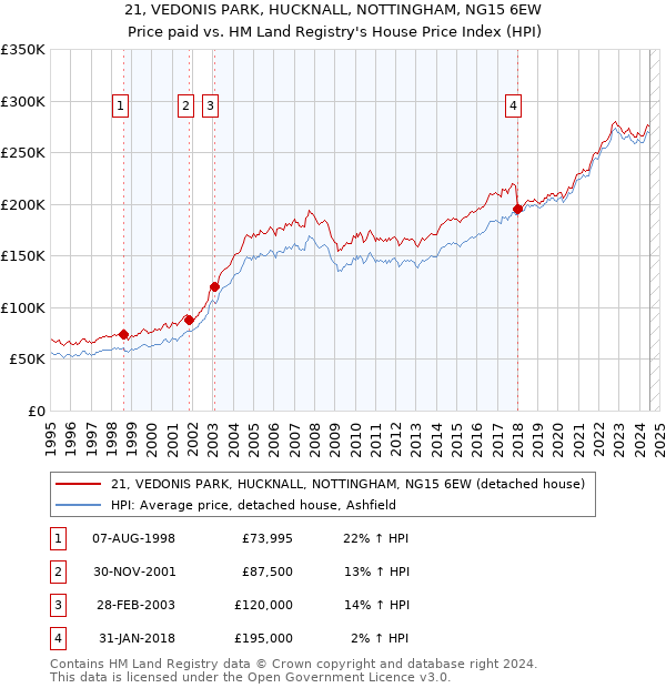 21, VEDONIS PARK, HUCKNALL, NOTTINGHAM, NG15 6EW: Price paid vs HM Land Registry's House Price Index