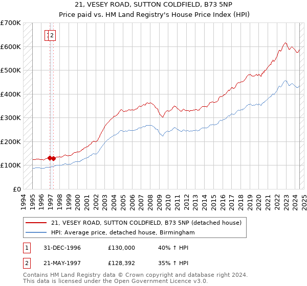 21, VESEY ROAD, SUTTON COLDFIELD, B73 5NP: Price paid vs HM Land Registry's House Price Index