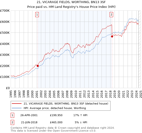 21, VICARAGE FIELDS, WORTHING, BN13 3SF: Price paid vs HM Land Registry's House Price Index