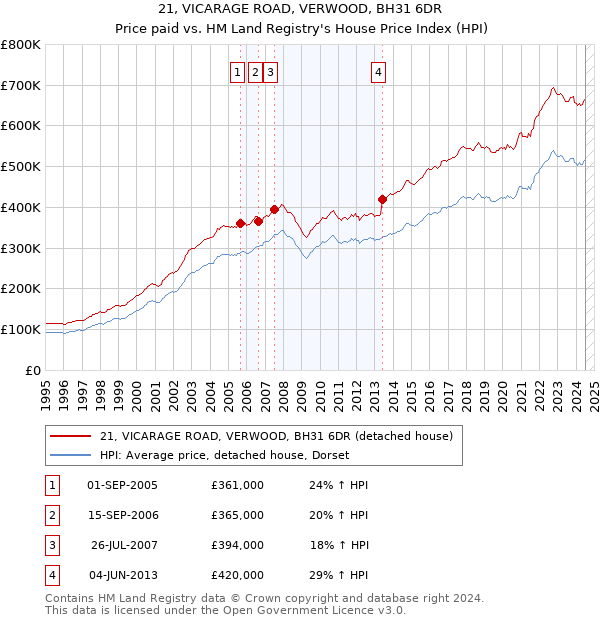 21, VICARAGE ROAD, VERWOOD, BH31 6DR: Price paid vs HM Land Registry's House Price Index