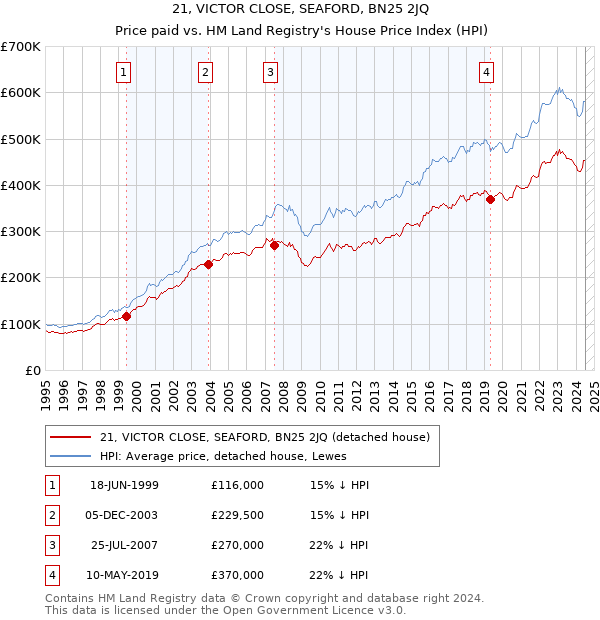 21, VICTOR CLOSE, SEAFORD, BN25 2JQ: Price paid vs HM Land Registry's House Price Index