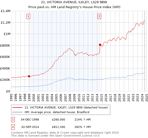 21, VICTORIA AVENUE, ILKLEY, LS29 9BW: Price paid vs HM Land Registry's House Price Index