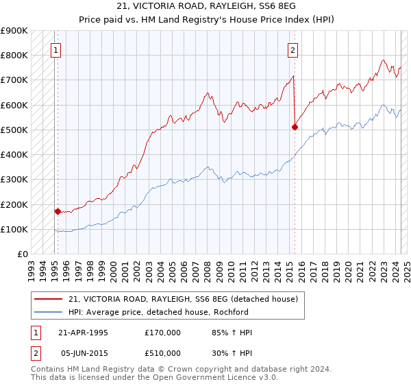 21, VICTORIA ROAD, RAYLEIGH, SS6 8EG: Price paid vs HM Land Registry's House Price Index