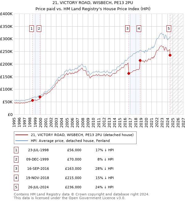 21, VICTORY ROAD, WISBECH, PE13 2PU: Price paid vs HM Land Registry's House Price Index