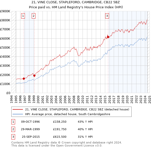 21, VINE CLOSE, STAPLEFORD, CAMBRIDGE, CB22 5BZ: Price paid vs HM Land Registry's House Price Index