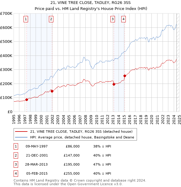 21, VINE TREE CLOSE, TADLEY, RG26 3SS: Price paid vs HM Land Registry's House Price Index