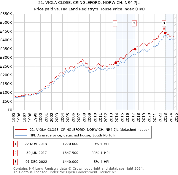 21, VIOLA CLOSE, CRINGLEFORD, NORWICH, NR4 7JL: Price paid vs HM Land Registry's House Price Index