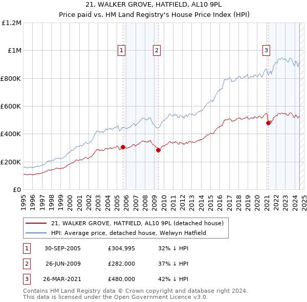 21, WALKER GROVE, HATFIELD, AL10 9PL: Price paid vs HM Land Registry's House Price Index