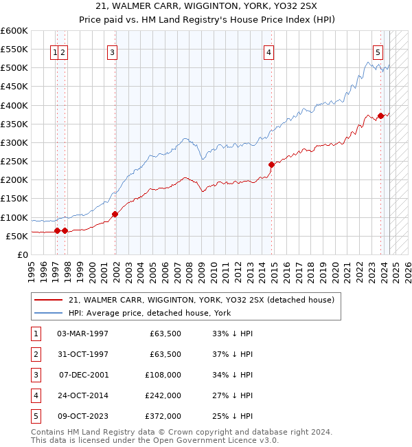 21, WALMER CARR, WIGGINTON, YORK, YO32 2SX: Price paid vs HM Land Registry's House Price Index