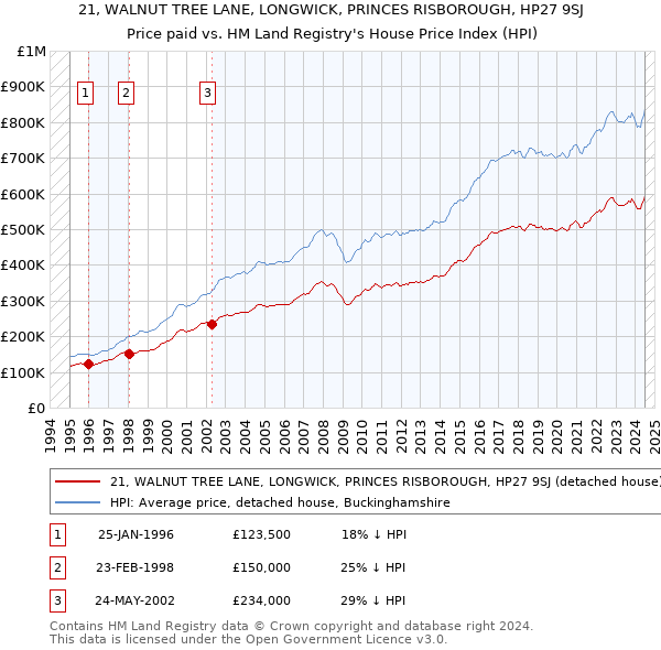 21, WALNUT TREE LANE, LONGWICK, PRINCES RISBOROUGH, HP27 9SJ: Price paid vs HM Land Registry's House Price Index