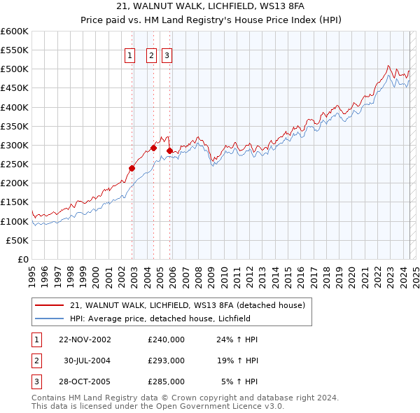 21, WALNUT WALK, LICHFIELD, WS13 8FA: Price paid vs HM Land Registry's House Price Index