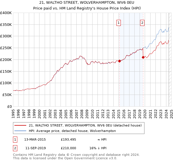 21, WALTHO STREET, WOLVERHAMPTON, WV6 0EU: Price paid vs HM Land Registry's House Price Index