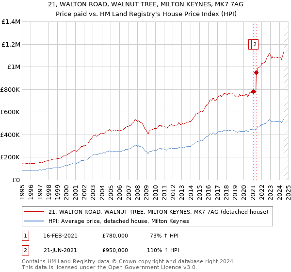 21, WALTON ROAD, WALNUT TREE, MILTON KEYNES, MK7 7AG: Price paid vs HM Land Registry's House Price Index