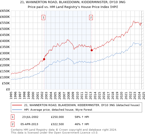 21, WANNERTON ROAD, BLAKEDOWN, KIDDERMINSTER, DY10 3NG: Price paid vs HM Land Registry's House Price Index