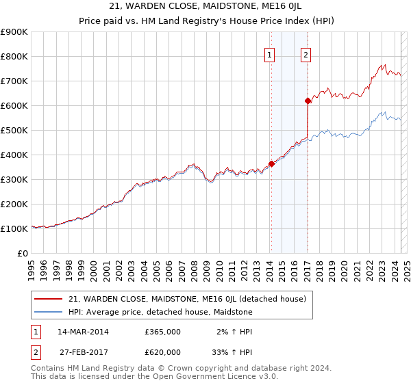 21, WARDEN CLOSE, MAIDSTONE, ME16 0JL: Price paid vs HM Land Registry's House Price Index