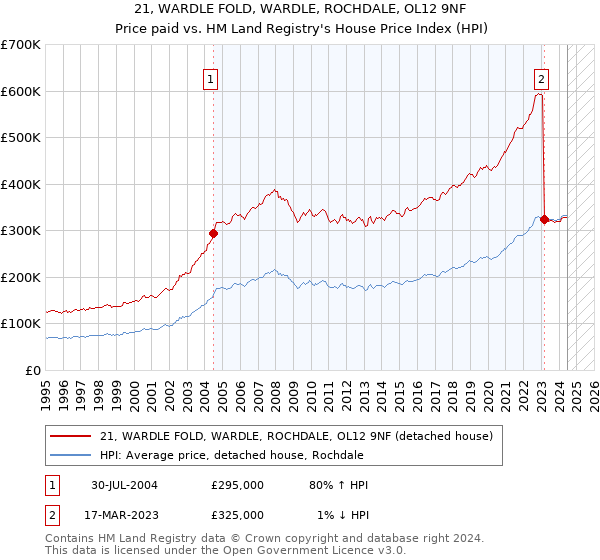 21, WARDLE FOLD, WARDLE, ROCHDALE, OL12 9NF: Price paid vs HM Land Registry's House Price Index