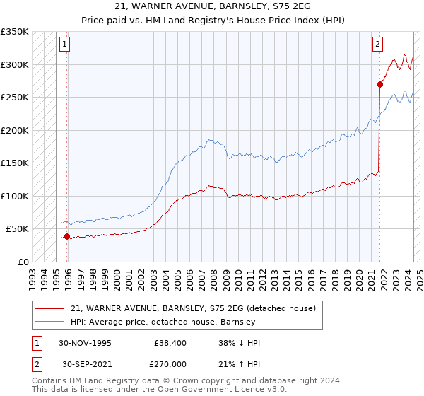 21, WARNER AVENUE, BARNSLEY, S75 2EG: Price paid vs HM Land Registry's House Price Index