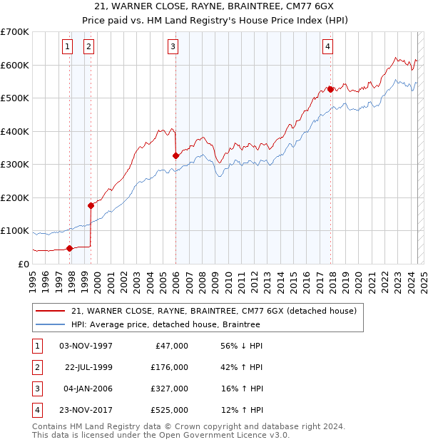 21, WARNER CLOSE, RAYNE, BRAINTREE, CM77 6GX: Price paid vs HM Land Registry's House Price Index