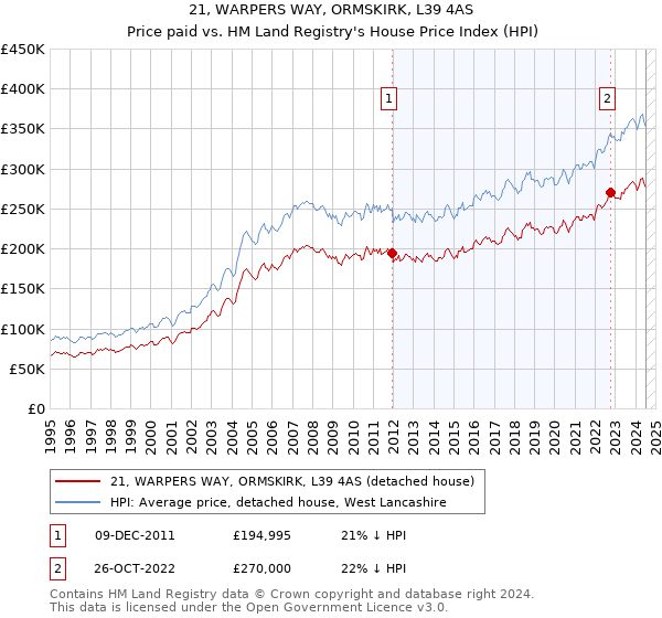 21, WARPERS WAY, ORMSKIRK, L39 4AS: Price paid vs HM Land Registry's House Price Index