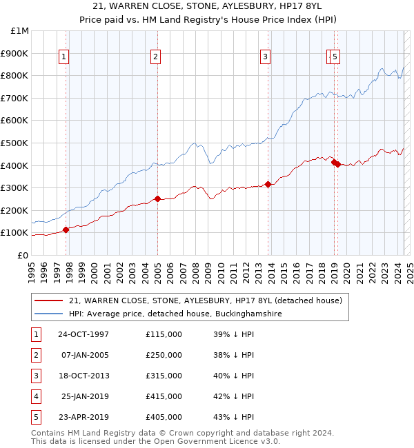 21, WARREN CLOSE, STONE, AYLESBURY, HP17 8YL: Price paid vs HM Land Registry's House Price Index