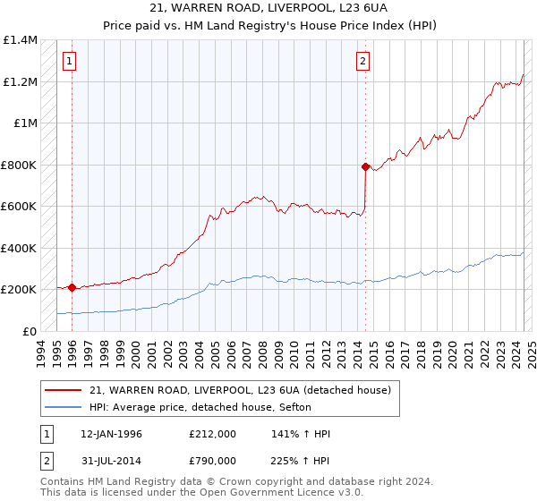 21, WARREN ROAD, LIVERPOOL, L23 6UA: Price paid vs HM Land Registry's House Price Index