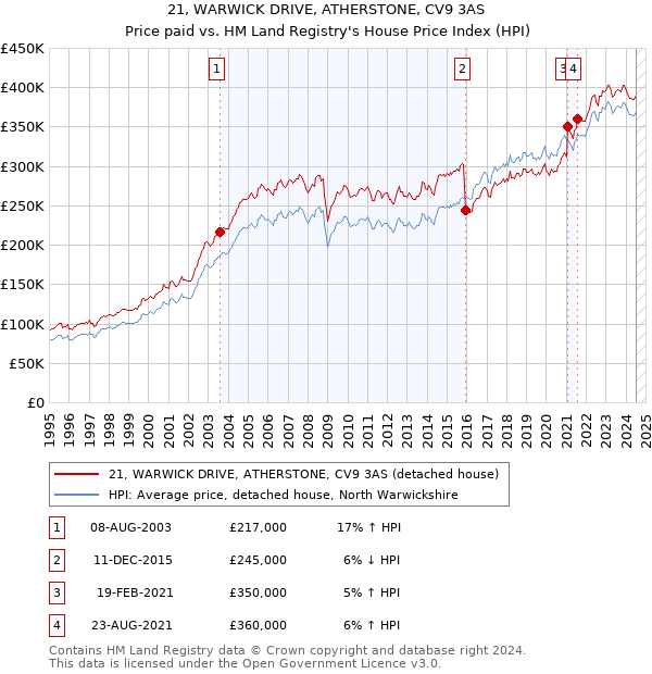 21, WARWICK DRIVE, ATHERSTONE, CV9 3AS: Price paid vs HM Land Registry's House Price Index