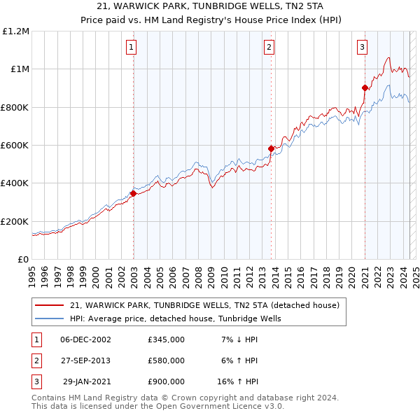 21, WARWICK PARK, TUNBRIDGE WELLS, TN2 5TA: Price paid vs HM Land Registry's House Price Index