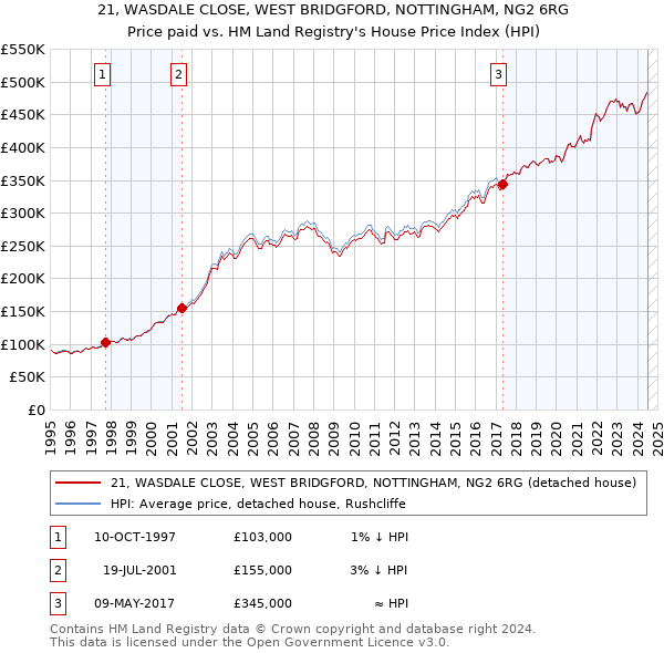 21, WASDALE CLOSE, WEST BRIDGFORD, NOTTINGHAM, NG2 6RG: Price paid vs HM Land Registry's House Price Index