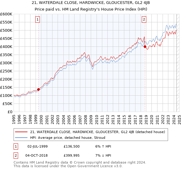 21, WATERDALE CLOSE, HARDWICKE, GLOUCESTER, GL2 4JB: Price paid vs HM Land Registry's House Price Index