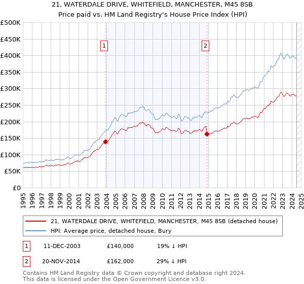 21, WATERDALE DRIVE, WHITEFIELD, MANCHESTER, M45 8SB: Price paid vs HM Land Registry's House Price Index