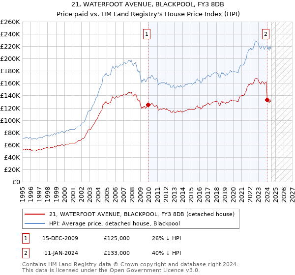 21, WATERFOOT AVENUE, BLACKPOOL, FY3 8DB: Price paid vs HM Land Registry's House Price Index