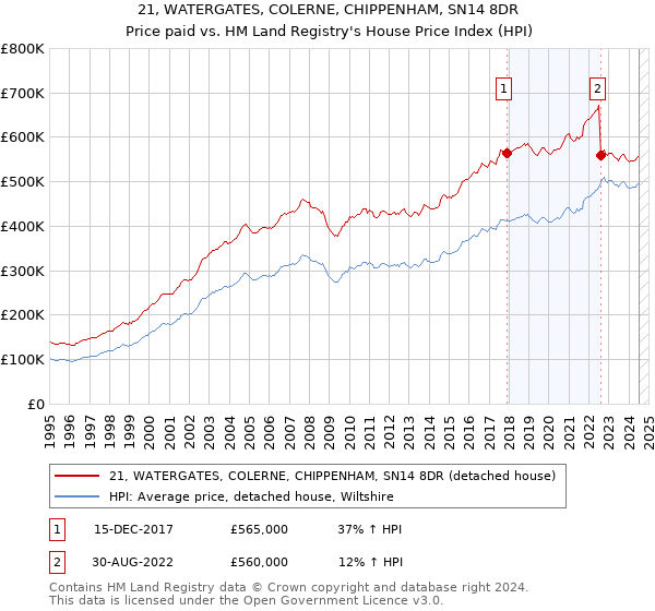 21, WATERGATES, COLERNE, CHIPPENHAM, SN14 8DR: Price paid vs HM Land Registry's House Price Index