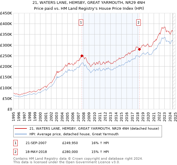 21, WATERS LANE, HEMSBY, GREAT YARMOUTH, NR29 4NH: Price paid vs HM Land Registry's House Price Index